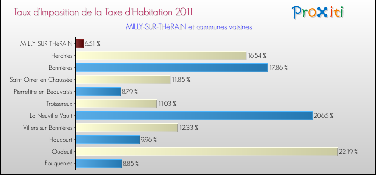 Taux d'imposition de la taxe d'habitation 2011 pour MILLY-SUR-THéRAIN et les communes proches Comparaison des taux d'imposition de la taxe d'habitation 2011 pour MILLY-SUR-THéRAIN et les communes voisines