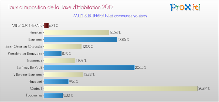Taux d'imposition de la taxe d'habitation 2012 pour MILLY-SUR-THéRAIN et les communes proches Comparaison des taux d'imposition de la taxe d'habitation 2012 pour MILLY-SUR-THéRAIN et les communes voisines