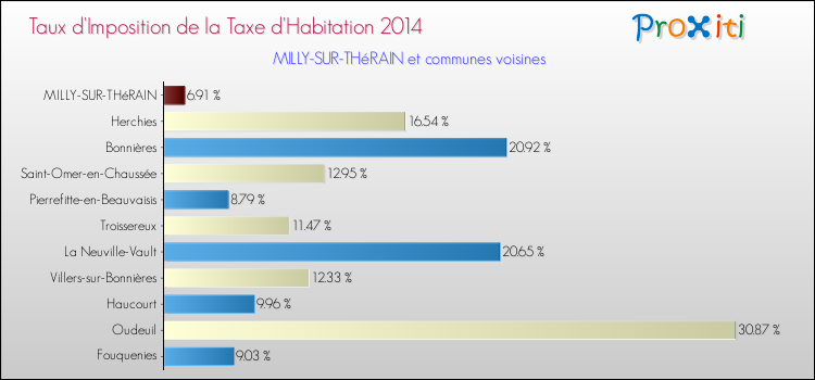 Taux d'imposition de la taxe d'habitation 2014 pour MILLY-SUR-THéRAIN et les communes proches Comparaison des taux d'imposition de la taxe d'habitation 2014 pour MILLY-SUR-THéRAIN et les communes voisines