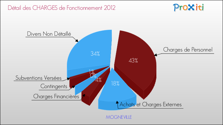 Décomposition des Charges de Fonctionnement 2012 de la commune de MOGNEVILLE Charges de Fonctionnement 2012 pour la commune de MOGNEVILLE