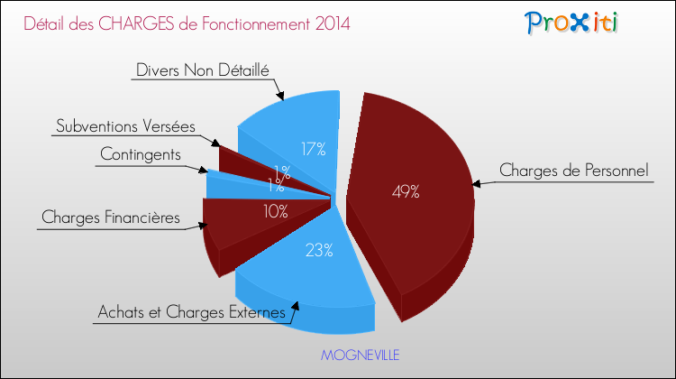 Décomposition des Charges de Fonctionnement 2014 de la commune de MOGNEVILLE Charges de Fonctionnement 2014 pour la commune de MOGNEVILLE