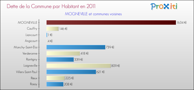 Dette par habitant de la commune en 2011 pour MOGNEVILLE et les communes proches Comparaison de la dette par habitant de la commune en 2011 pour MOGNEVILLE et les communes voisines