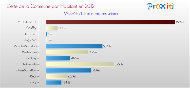 Dette par habitant de la commune en 2012 pour MOGNEVILLE et les communes proches Comparaison de la dette par habitant de la commune en 2012 pour MOGNEVILLE et les communes voisines