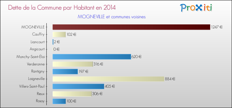 Dette par habitant de la commune en 2014 pour MOGNEVILLE et les communes proches Comparaison de la dette par habitant de la commune en 2014 pour MOGNEVILLE et les communes voisines