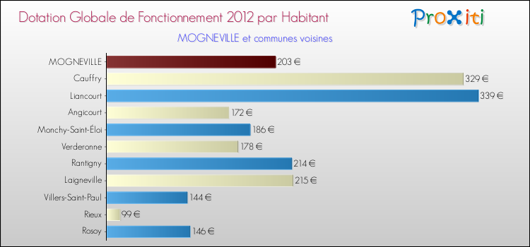 Montant des dotations globales de fonctionnement DGF par Habitant pour MOGNEVILLE et les communes proches Comparaison des des dotations globales de fonctionnement DGF par habitant pour MOGNEVILLE et les communes voisines