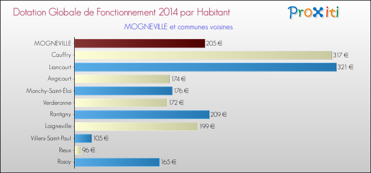 Montant des dotations globales de fonctionnement DGF par Habitant pour MOGNEVILLE et les communes proches en 2014. Comparaison des des dotations globales de fonctionnement DGF par habitant pour MOGNEVILLE et les communes voisines en 2014.