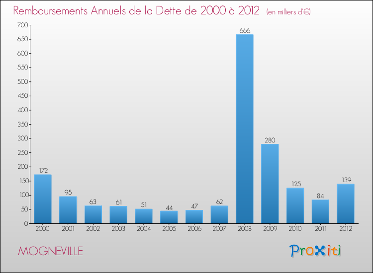 Evolution de l'annuité de la dette pour la commune de MOGNEVILLE de 2000 à 2012 Annuités de la dette pour MOGNEVILLE de 2000 à 2012