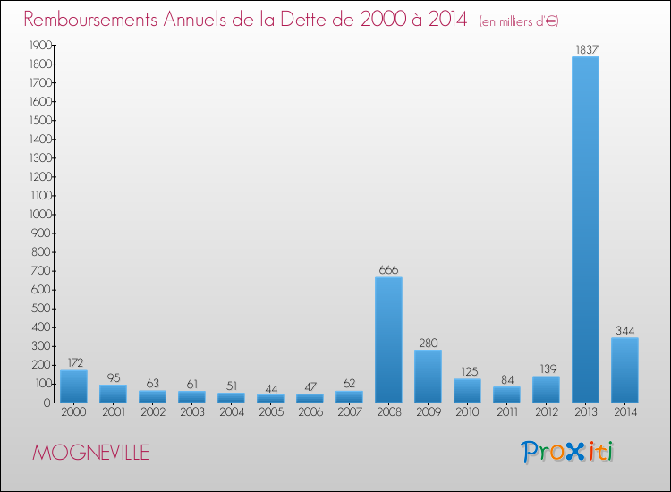 Evolution de l'annuité de la dette pour la commune de MOGNEVILLE de 2000 à 2014 Annuités de la dette pour MOGNEVILLE de 2000 à 2014