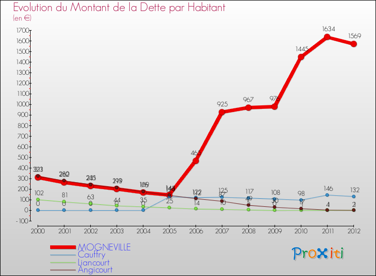 Evolution de la dette par habitant pour la commune de MOGNEVILLE et les communes proches de 2000 à 2012 Comparaison de la dette par habitant pour MOGNEVILLE et les communes voisines de 2000 à 2012