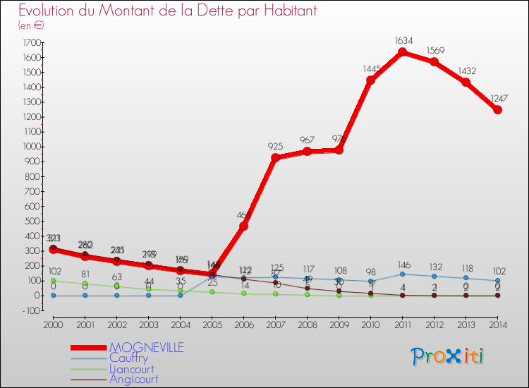 Evolution de la dette par habitant pour la commune de MOGNEVILLE et les communes proches de 2000 à 2014 Comparaison de la dette par habitant pour MOGNEVILLE et les communes voisines de 2000 à 2014