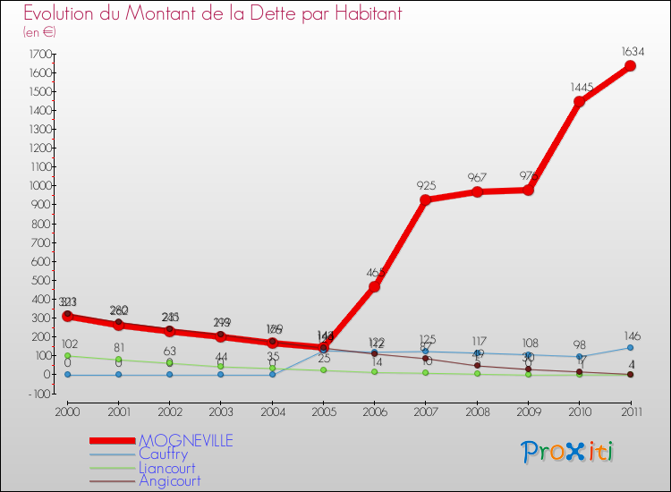Evolution de la dette par habitant pour la commune de MOGNEVILLE et les communes proches Comparaison de la dette par habitant pour MOGNEVILLE et les communes voisines