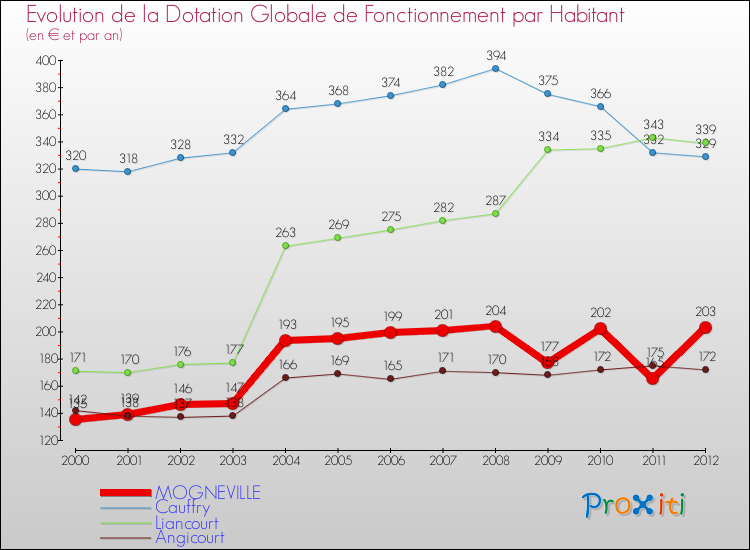 Evolution et montant de la dotation globale de fonctionnement par Habitant pour MOGNEVILLE et les communes proches Comparaison des dotations globales de fonctionnement par habitant pour MOGNEVILLE et les communes voisines
