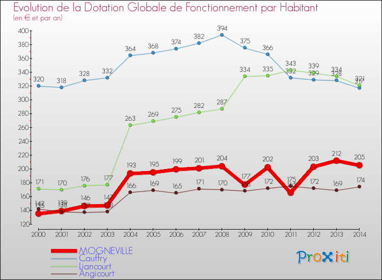 Evolution et montant de la dotation globale de fonctionnement par Habitant pour MOGNEVILLE et les communes proches de 2000 à 2014. Comparaison des dotations globales de fonctionnement par habitant pour MOGNEVILLE et les communes voisines de 2000 à 2014.