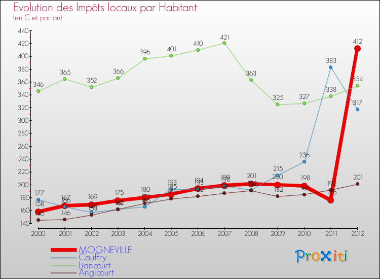 Evolution et montant des impôts locaux par Habitant pour MOGNEVILLE et les communes proches Comparaison des impôts locaux par habitant pour MOGNEVILLE et les communes voisines