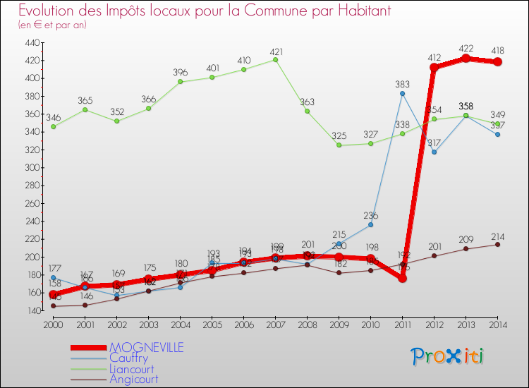 Evolution et montant des impôts locaux par Habitant pour MOGNEVILLE et les communes proches de 2000 à 2014 Comparaison des impôts locaux par habitant pour MOGNEVILLE et les communes voisines de 2000 à 2014