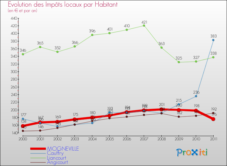 Evolution et montant des impôts locaux par Habitant pour MOGNEVILLE et les communes proches Comparaison des impôts locaux par habitant pour MOGNEVILLE et les communes voisines