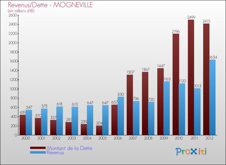 Evolution comparée de la dette et des revenus pour la commune de MOGNEVILLE de 2000 à 2012 Comparaison de la dette et des revenus pour MOGNEVILLE de 2000 à 2012