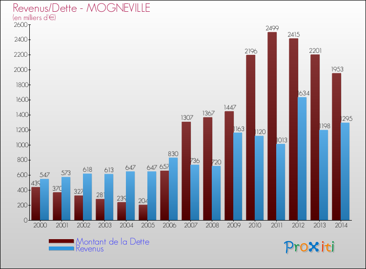Evolution comparée de la dette et des revenus pour la commune de MOGNEVILLE de 2000 à 2014 Comparaison de la dette et des revenus pour MOGNEVILLE de 2000 à 2014