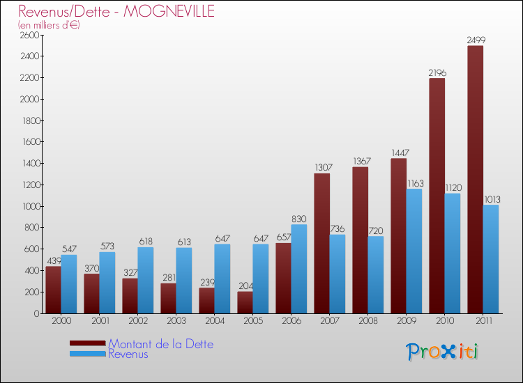 Evolution comparée de la dette et des revenus pour la commune de MOGNEVILLE de 2000 à 2011 Comparaison de la dette et des revenus pour MOGNEVILLE de 2000 à 2011
