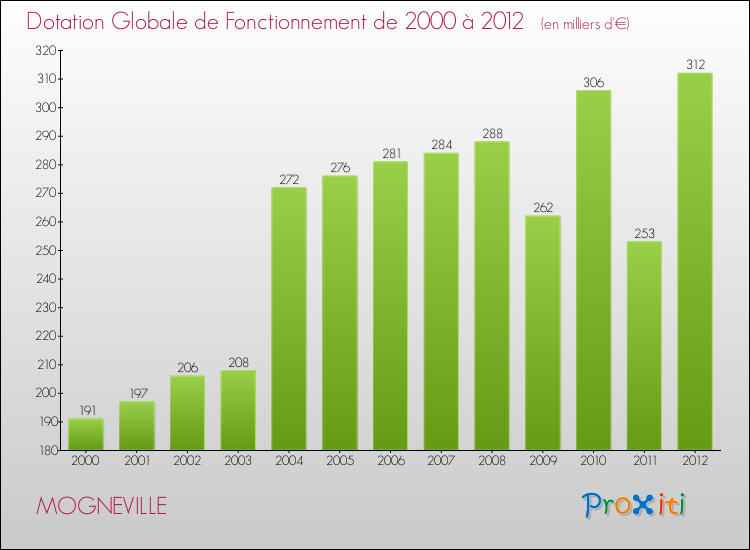 Evolution du montant de la Dotation Globale de Fonctionnement pour la commune de MOGNEVILLE de 2000 à 2012 Evolution du montant de la Dotation Globale de Fonctionnement pour MOGNEVILLE de 2000 à 2012