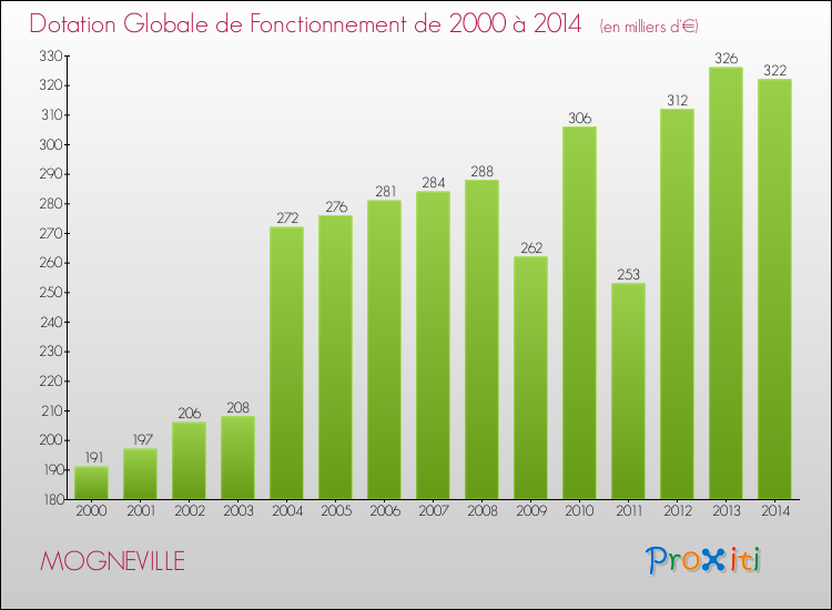 Evolution du montant de la Dotation Globale de Fonctionnement pour la commune de MOGNEVILLE de 2000 à 2014 Evolution du montant de la Dotation Globale de Fonctionnement pour MOGNEVILLE de 2000 à 2014