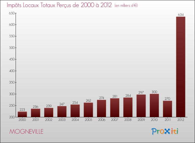 Evolution des Impôts Locaux pour la commune de MOGNEVILLE de 2000 à 2012 Evolution des Impôts Locaux pour MOGNEVILLE de 2000 à 2012