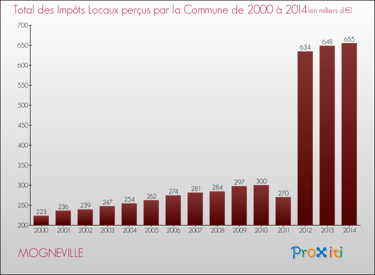 Evolution des Impôts Locaux pour la commune de MOGNEVILLE de 2000 à 2014 Evolution des Impôts Locaux pour MOGNEVILLE de 2000 à 2014