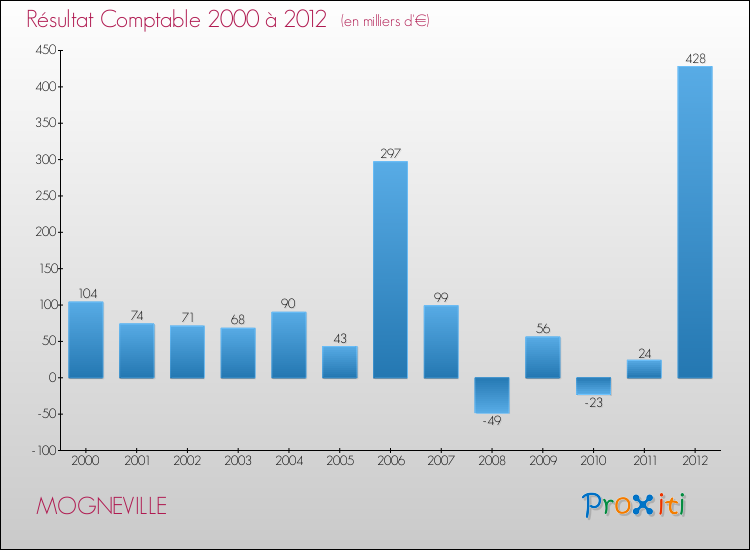 Evolution du résultat comptable pour la commune de MOGNEVILLE de 2000 à 2012 Evolution du résultat comptable pour MOGNEVILLE de 2000 à 2012