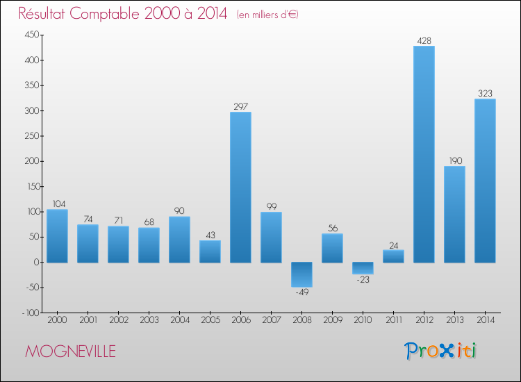 Evolution du résultat comptable pour la commune de MOGNEVILLE de 2000 à 2014 Evolution du résultat comptable pour MOGNEVILLE de 2000 à 2014