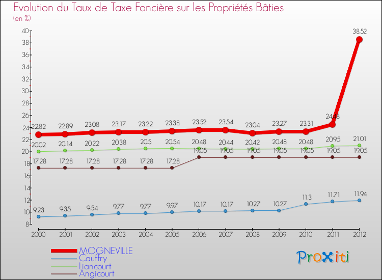 Evolution du taux de la taxe foncière sur le bati pour MOGNEVILLE et les communes proches de 2000 à 2012 Comparaison des taux de taxe foncière sur le bati pour MOGNEVILLE et les communes voisines de 2000 à 2012