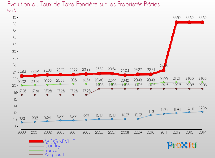 Evolution du taux de la taxe foncière sur le bati pour MOGNEVILLE et les communes proches de 2000 à 2014 Comparaison des taux de taxe foncière sur le bati pour MOGNEVILLE et les communes voisines de 2000 à 2014