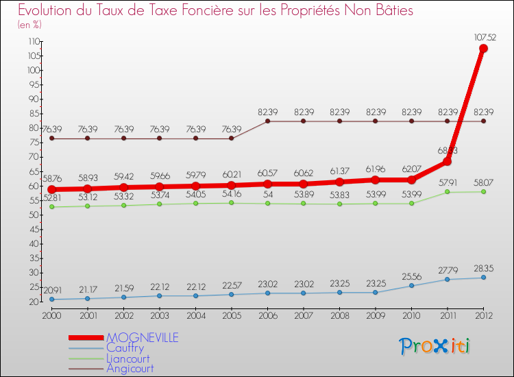 Evolution du taux de la taxe foncière sur les immeubles et terrains non batis pour MOGNEVILLE et les communes proches de 2000 à 2012 Comparaison des taux de la taxe foncière sur les immeubles et terrains non batis pour MOGNEVILLE et les communes voisines de 2000 à 2012