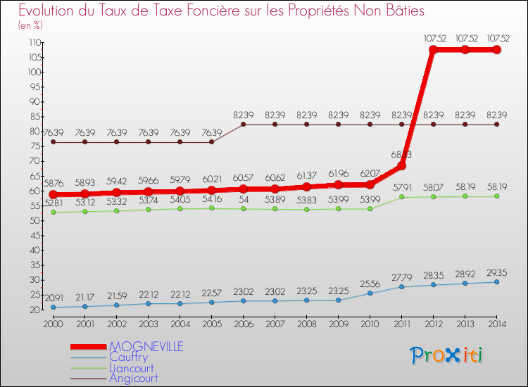 Evolution du taux de la taxe foncière sur les immeubles et terrains non batis pour MOGNEVILLE et les communes proches de 2000 à 2014 Comparaison des taux de la taxe foncière sur les immeubles et terrains non batis pour MOGNEVILLE et les communes voisines de 2000 à 2014