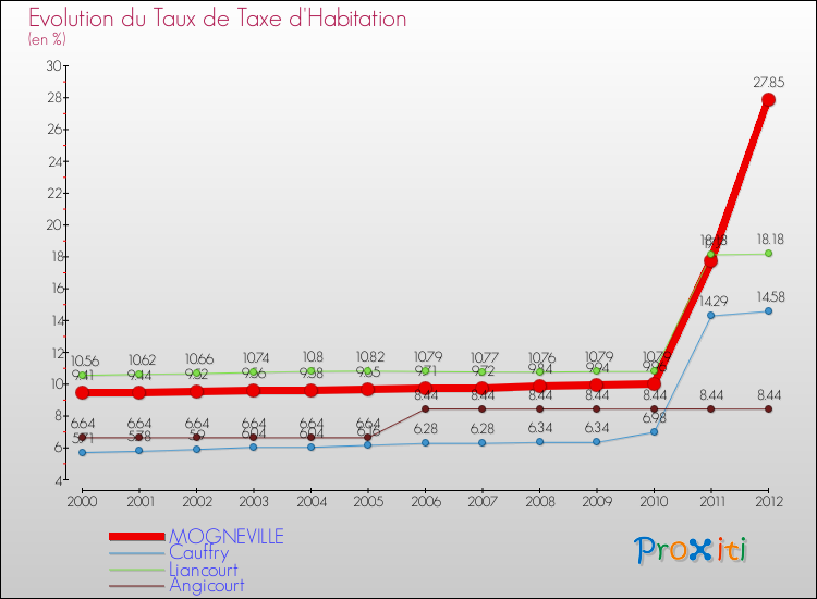 Evolution du taux de la taxe d'habitation pour MOGNEVILLE et les communes proches Comparaison des taux de la taxe d'habitation pour MOGNEVILLE et les communes voisines