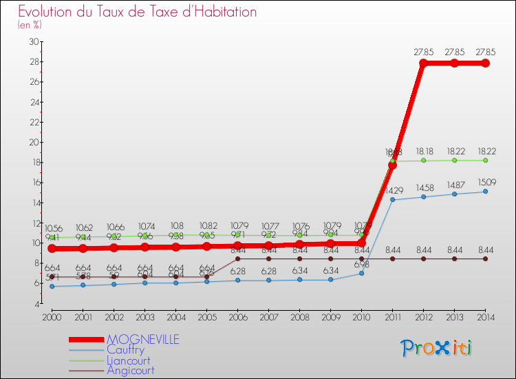 Evolution du taux de la taxe d'habitation pour MOGNEVILLE et les communes proches de 2000 à 2014 Comparaison des taux de la taxe d'habitation pour MOGNEVILLE et les communes voisines de 2000 à 2014