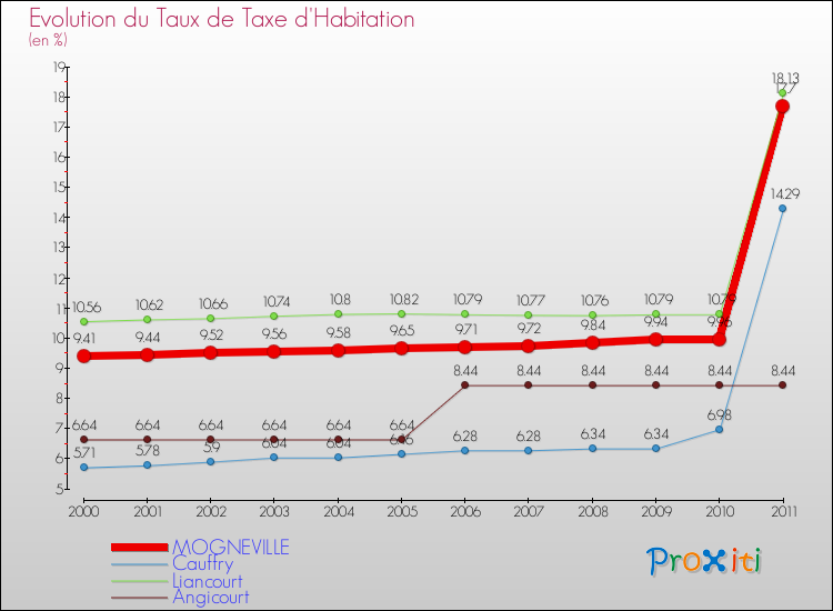 Evolution du taux de la taxe d'habitation pour MOGNEVILLE et les communes proches Comparaison des taux de la taxe d'habitation pour MOGNEVILLE et les communes voisines