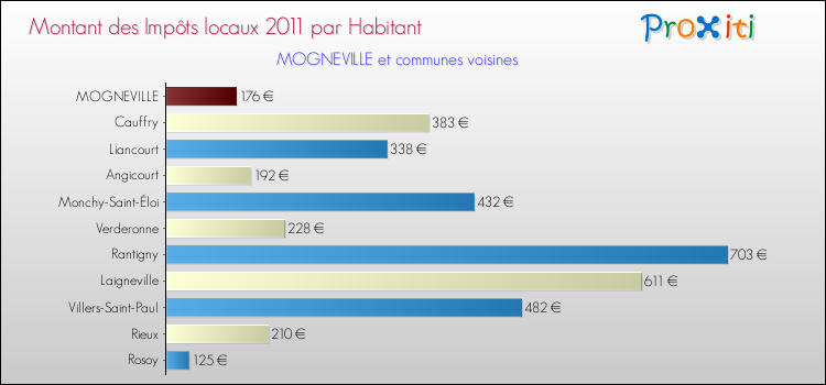 Montant des impôts locaux par Habitant pour MOGNEVILLE et les communes proches Comparaison des impôts locaux par habitant pour MOGNEVILLE et les communes voisines