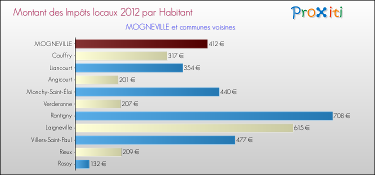 Montant des impôts locaux par Habitant pour MOGNEVILLE et les communes proches Comparaison des impôts locaux par habitant pour MOGNEVILLE et les communes voisines