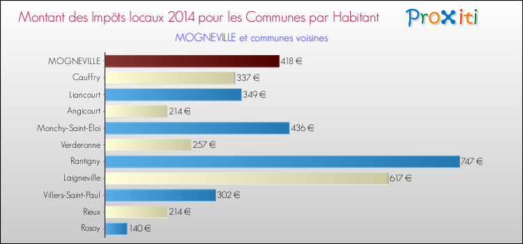 Montant des impôts locaux par Habitant pour MOGNEVILLE et les communes proches en 2014 Comparaison des impôts locaux par habitant pour MOGNEVILLE et les communes voisines en 2014
