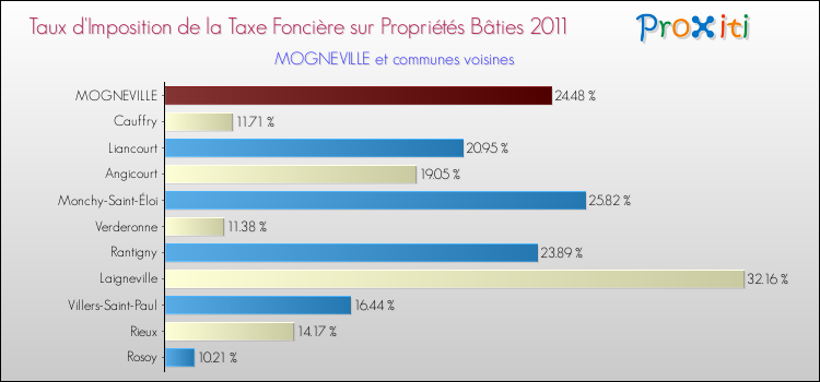 Taux d'imposition de la taxe foncière sur le bati 2011 pour MOGNEVILLE et les communes proches Comparaison des taux d'imposition de la taxe foncière sur le bati 2011 pour MOGNEVILLE et les communes voisines
