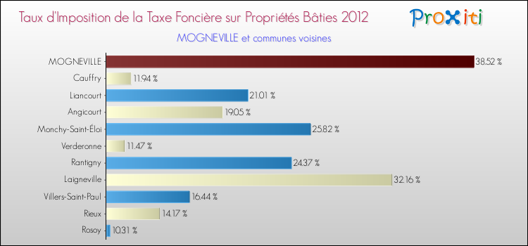 Taux d'imposition de la taxe foncière sur le bati 2012 pour MOGNEVILLE et les communes proches Comparaison des taux d'imposition de la taxe foncière sur le bati 2012 pour MOGNEVILLE et les communes voisines