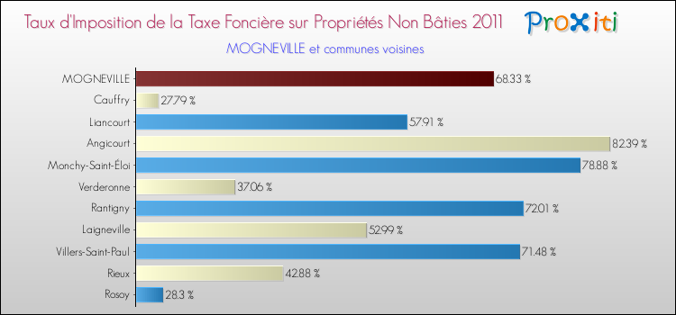 Taux d'imposition de la taxe foncière sur les immeubles et terrains non batis 2011 pour MOGNEVILLE et les communes proches Comparaison des taux d'imposition de la taxe foncière sur les immeubles et terrains non batis 2011 pour MOGNEVILLE et les communes voisines