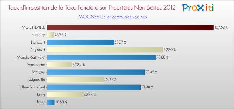 Taux d'imposition de la taxe foncière sur les immeubles et terrains non batis 2012 pour MOGNEVILLE et les communes proches Comparaison des taux d'imposition de la taxe foncière sur les immeubles et terrains non batis 2012 pour MOGNEVILLE et les communes voisines