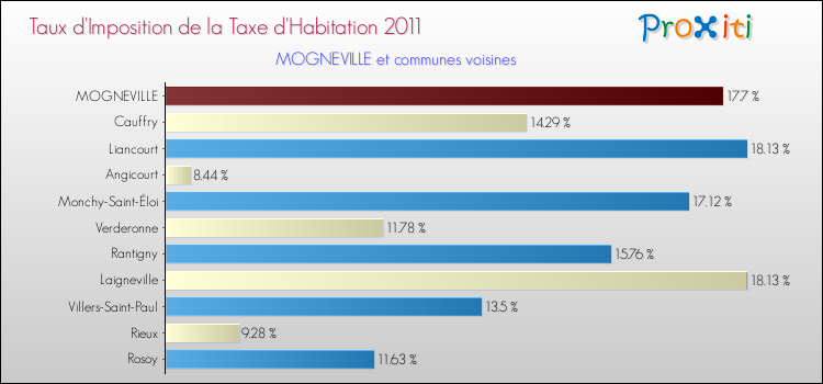 Taux d'imposition de la taxe d'habitation 2011 pour MOGNEVILLE et les communes proches Comparaison des taux d'imposition de la taxe d'habitation 2011 pour MOGNEVILLE et les communes voisines