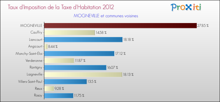 Taux d'imposition de la taxe d'habitation 2012 pour MOGNEVILLE et les communes proches Comparaison des taux d'imposition de la taxe d'habitation 2012 pour MOGNEVILLE et les communes voisines