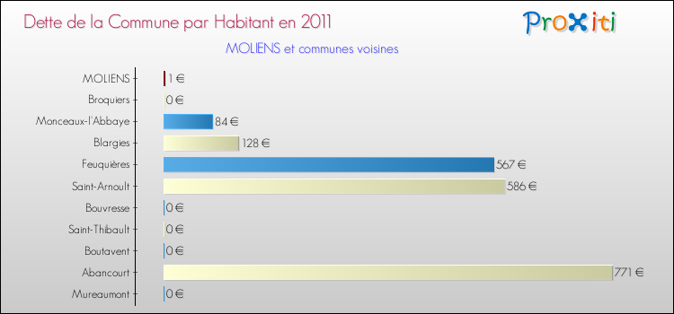 Dette par habitant de la commune en 2011 pour MOLIENS et les communes proches Comparaison de la dette par habitant de la commune en 2011 pour MOLIENS et les communes voisines