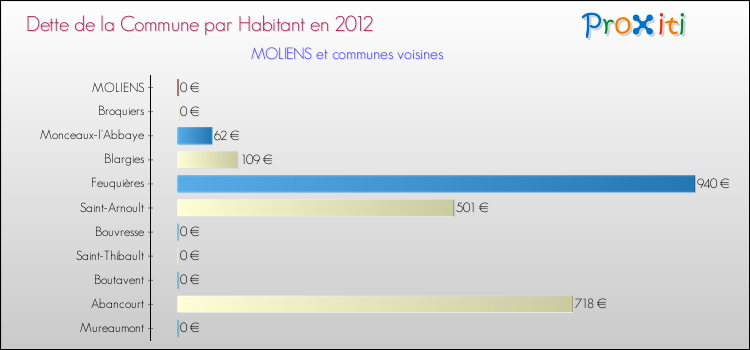 Dette par habitant de la commune en 2012 pour MOLIENS et les communes proches Comparaison de la dette par habitant de la commune en 2012 pour MOLIENS et les communes voisines