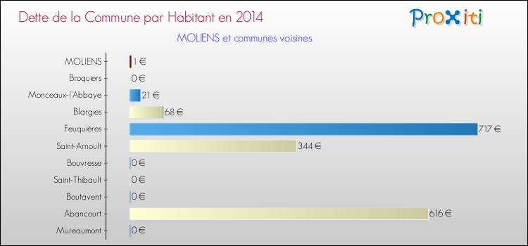 Dette par habitant de la commune en 2014 pour MOLIENS et les communes proches Comparaison de la dette par habitant de la commune en 2014 pour MOLIENS et les communes voisines