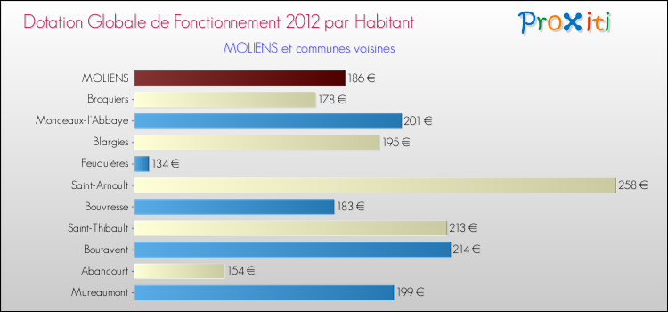 Montant des dotations globales de fonctionnement DGF par Habitant pour MOLIENS et les communes proches Comparaison des des dotations globales de fonctionnement DGF par habitant pour MOLIENS et les communes voisines
