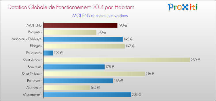 Montant des dotations globales de fonctionnement DGF par Habitant pour MOLIENS et les communes proches en 2014. Comparaison des des dotations globales de fonctionnement DGF par habitant pour MOLIENS et les communes voisines en 2014.